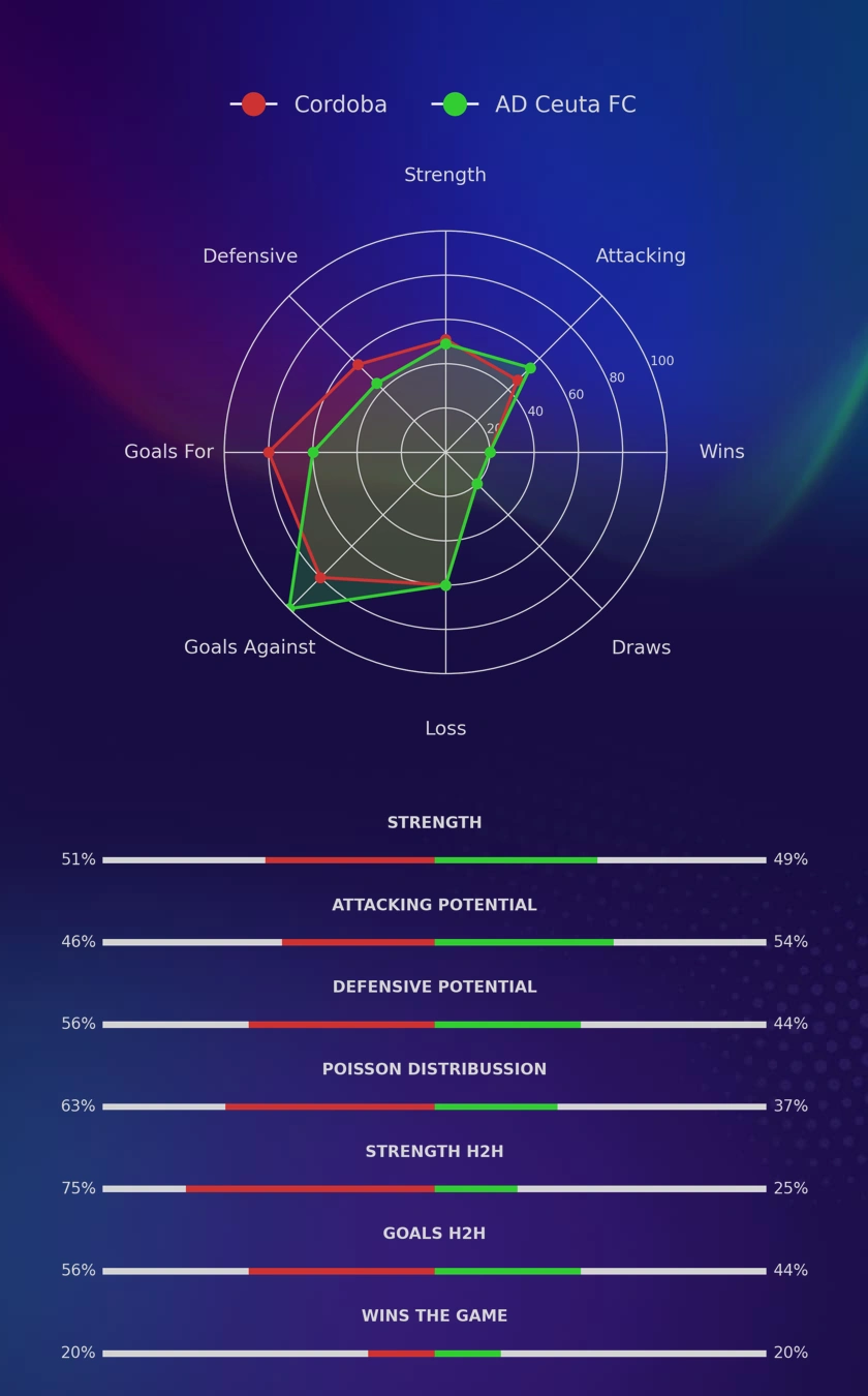 Cordoba - AD Ceuta FC diagrams