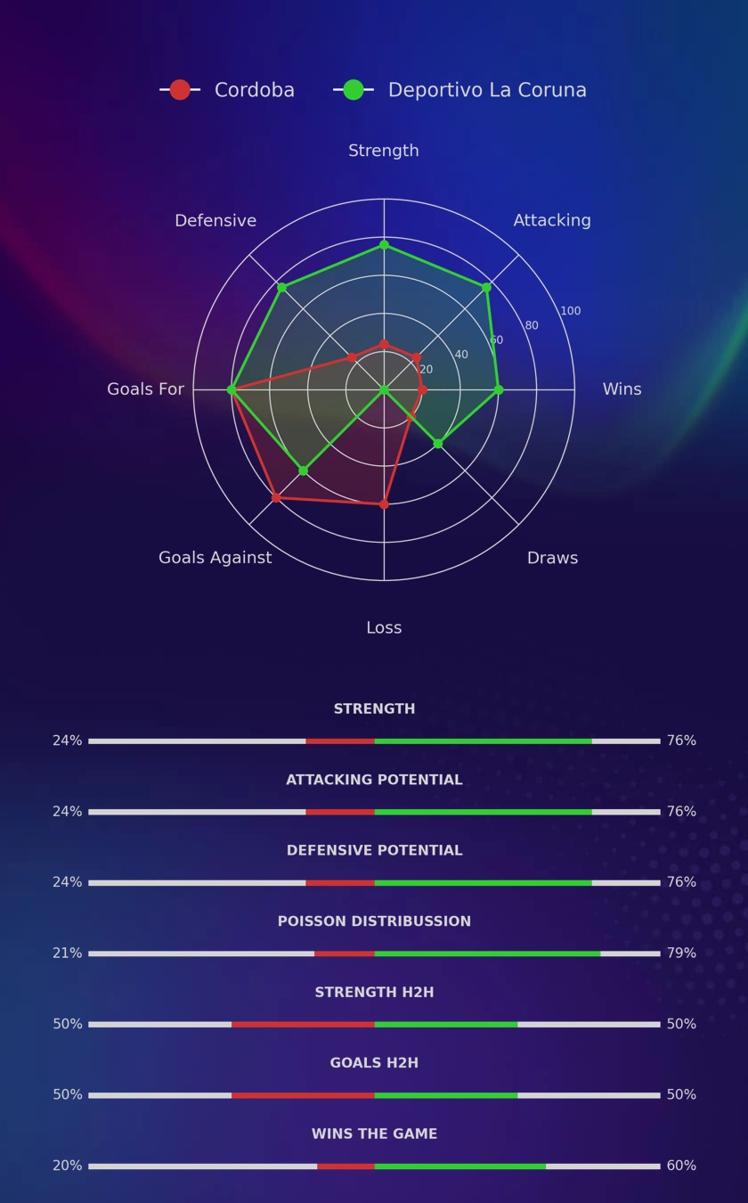 Cordoba - Deportivo La Coruna diagrams