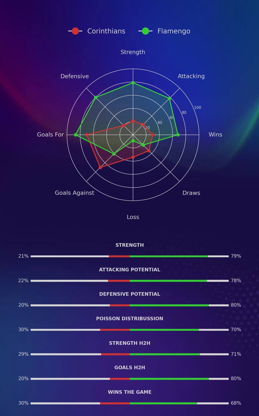 Corinthians - Flamengo diagrams
