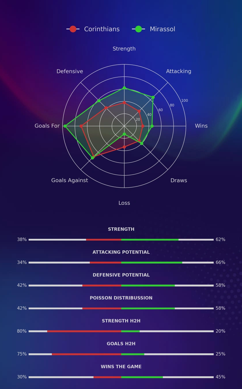 Corinthians - Mirassol diagrams
