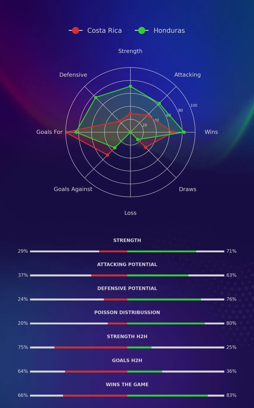 Costa Rica - Honduras diagrams