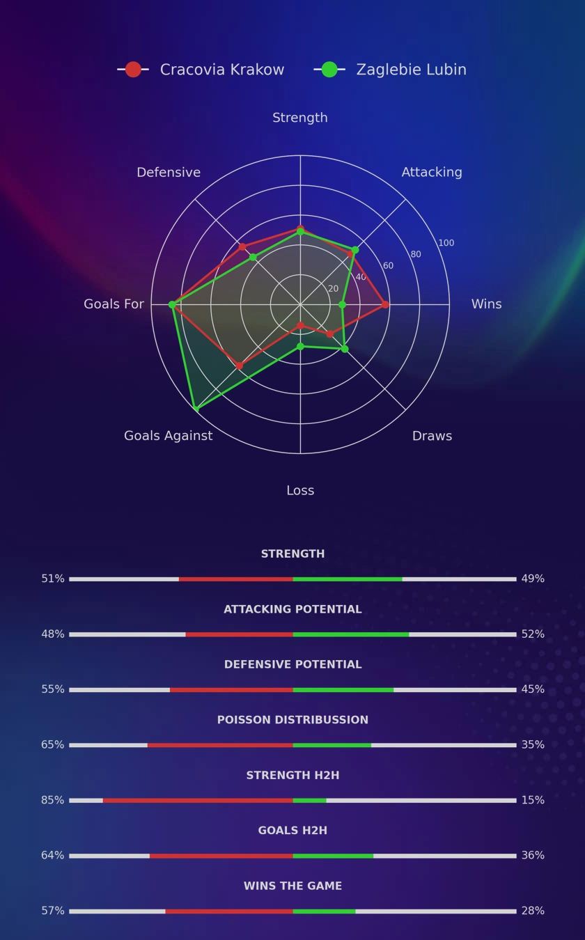 Cracovia Krakow - Zaglebie Lubin diagrams