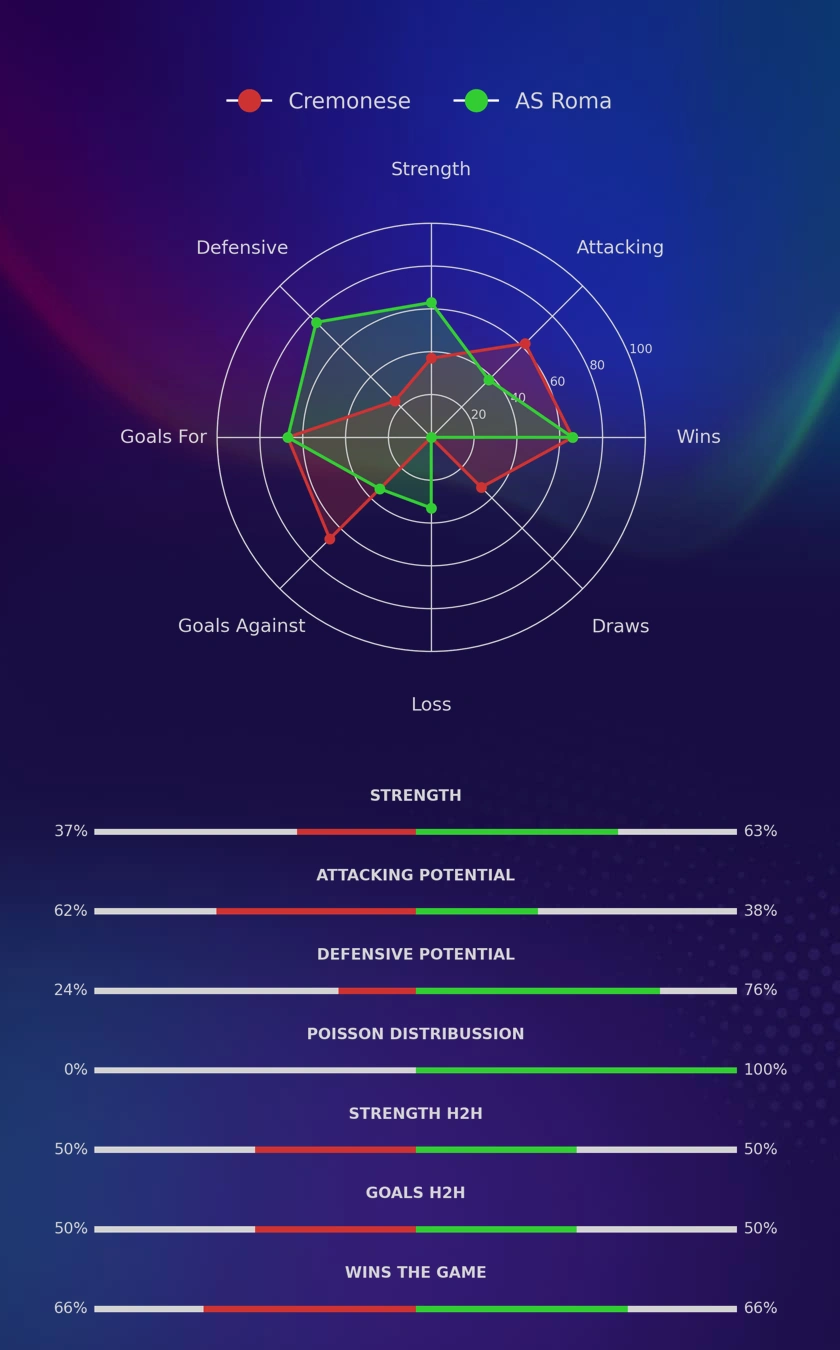 Cremonese - AS Roma diagrams