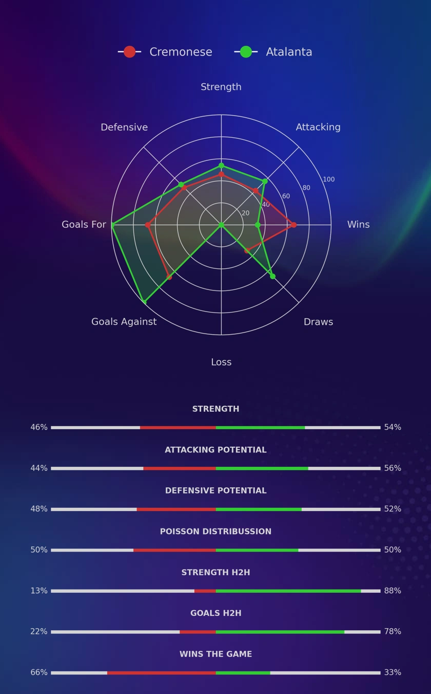 Cremonese - Atalanta diagrams