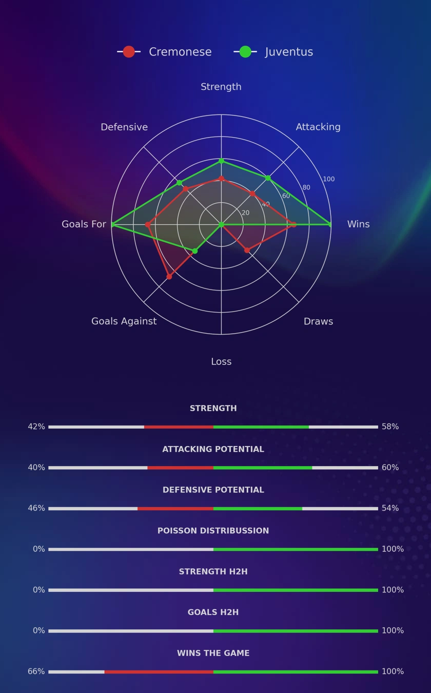 Cremonese - Juventus diagrams
