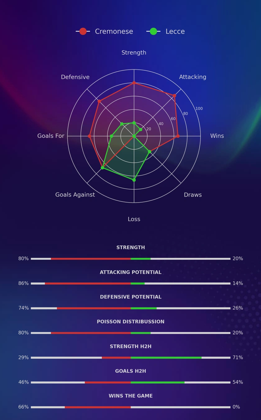 Cremonese - Lecce diagrams