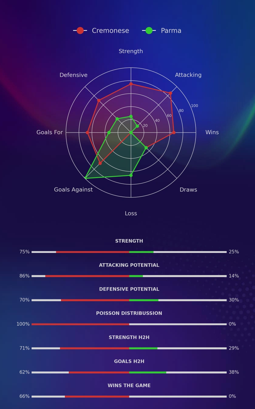 Cremonese - Parma diagrams