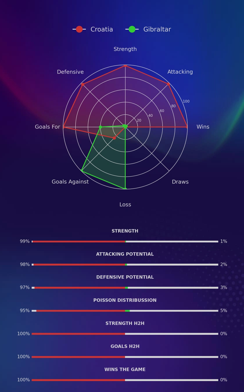 Croatia - Gibraltar diagrams