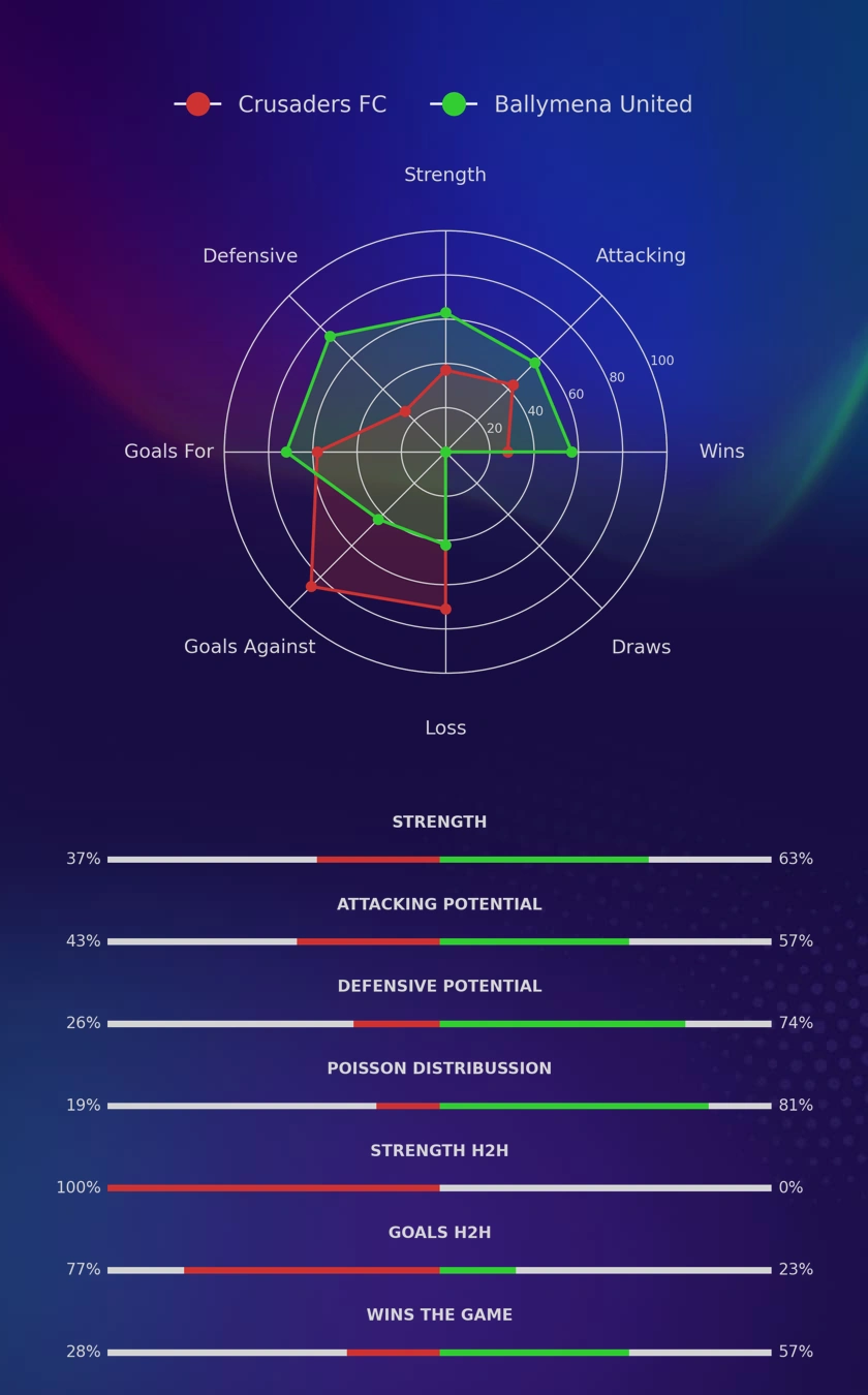 Crusaders FC - Ballymena United diagrams