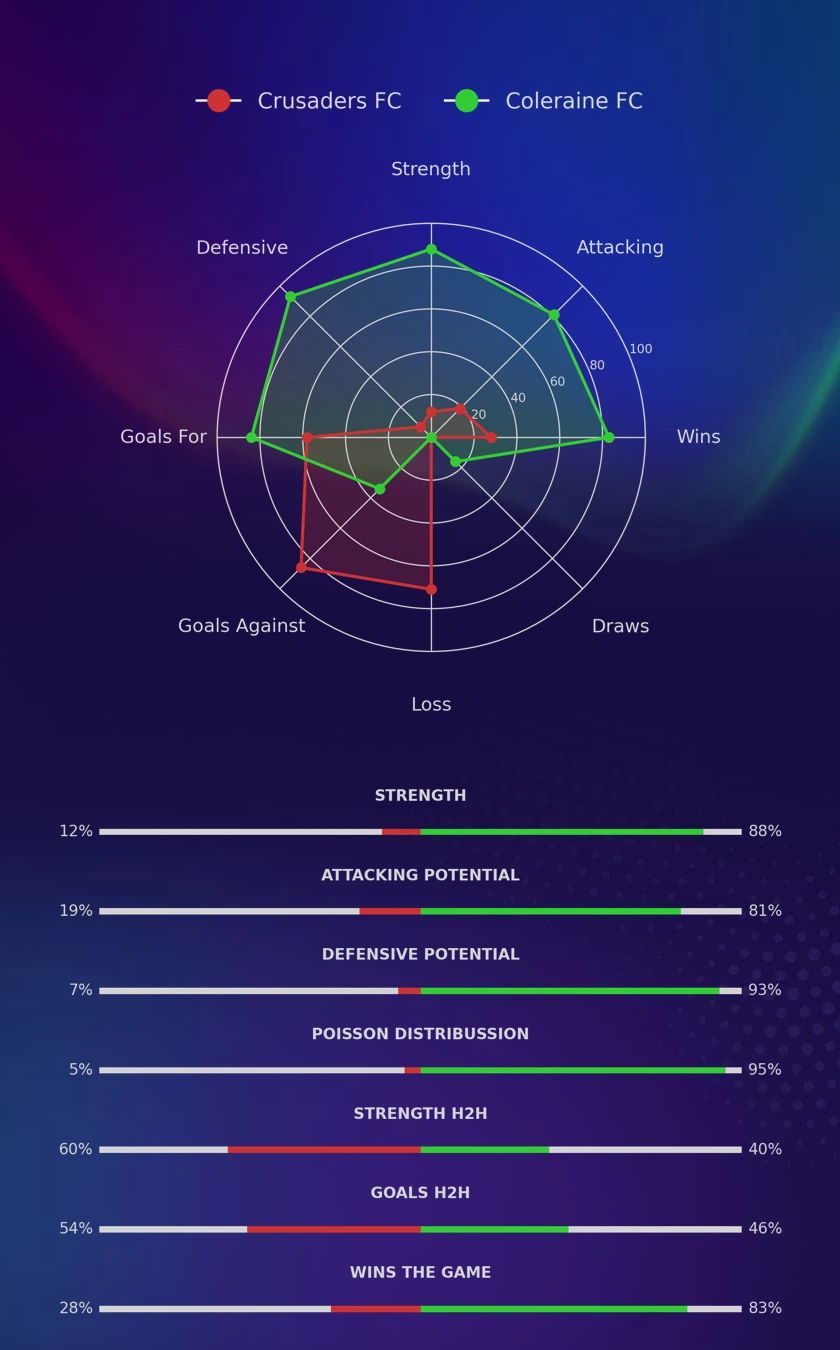 Crusaders FC - Coleraine FC diagrams