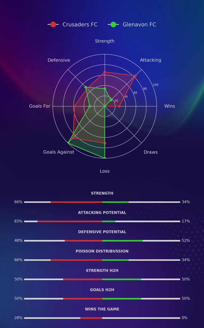 Crusaders FC - Glenavon FC diagrams