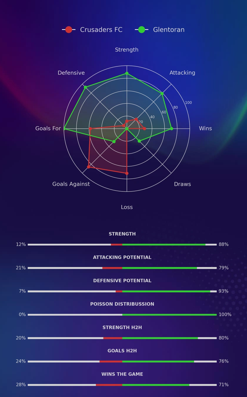 Crusaders FC - Glentoran diagrams