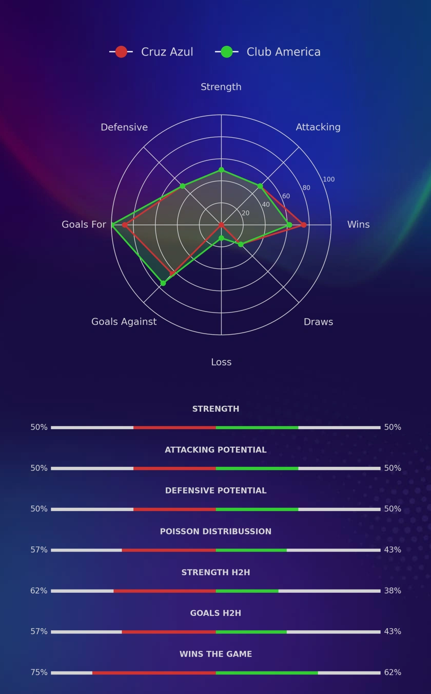 Cruz Azul - Club America diagrams