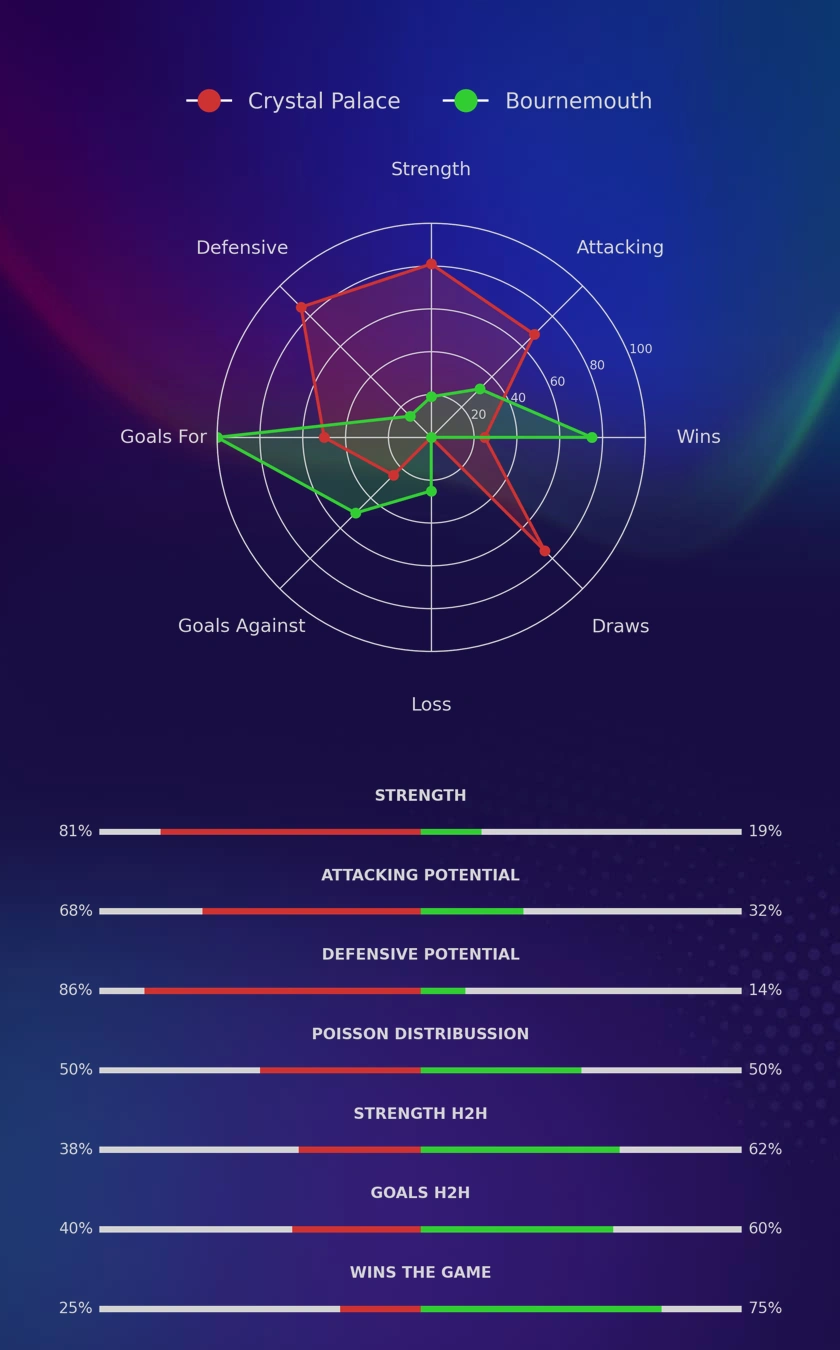 Crystal Palace - Bournemouth diagrams