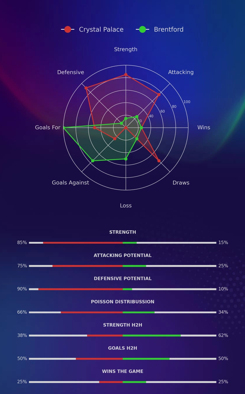 Crystal Palace - Brentford diagrams