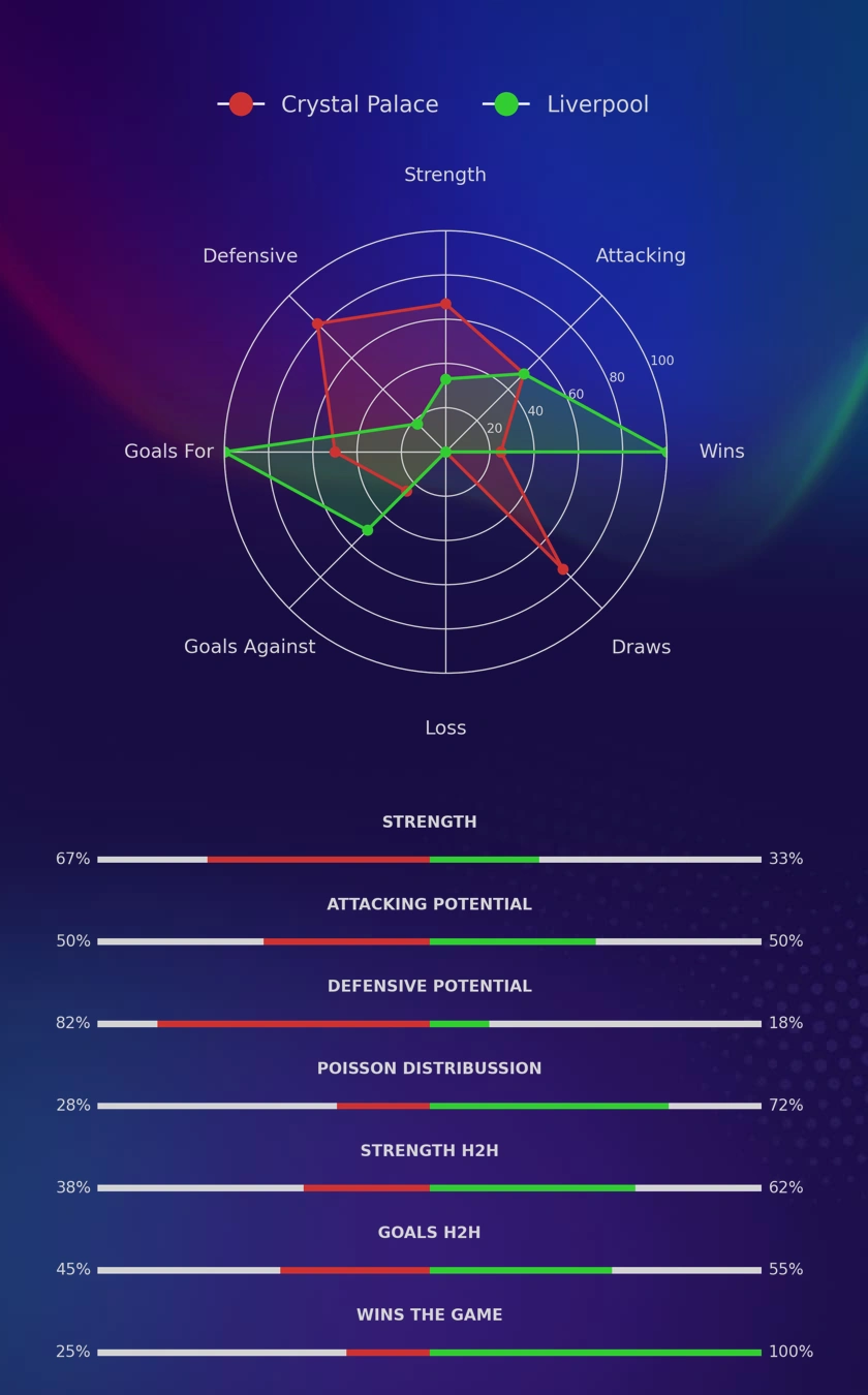 Crystal Palace - Liverpool diagrams