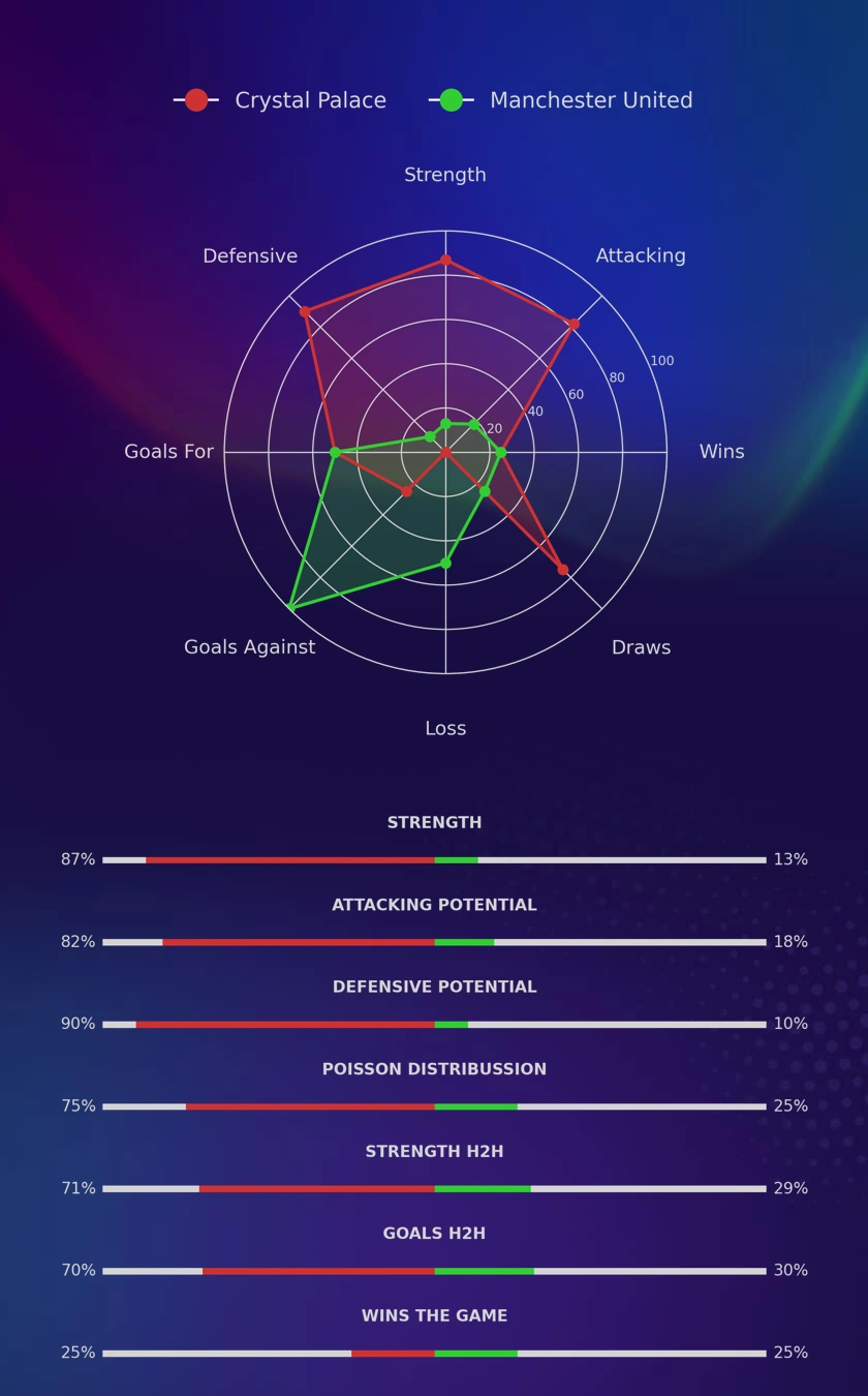 Crystal Palace - Manchester United diagrams