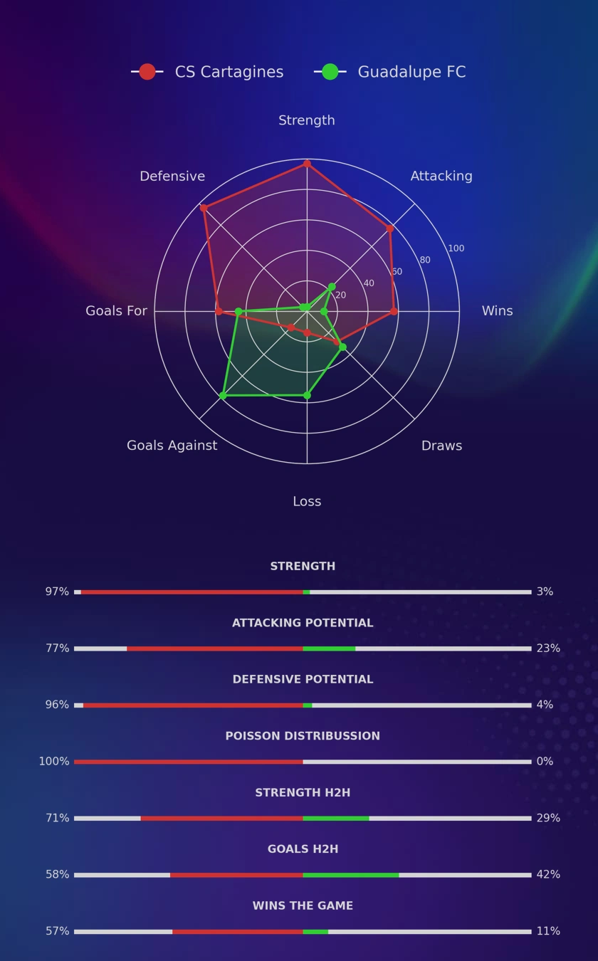 CS Cartagines - Guadalupe FC diagrams