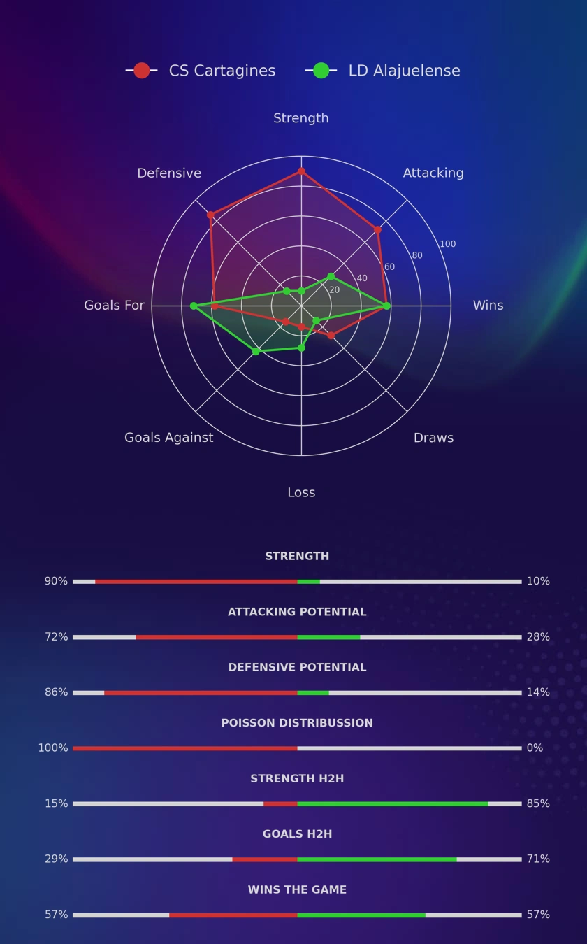 CS Cartagines - LD Alajuelense diagrams