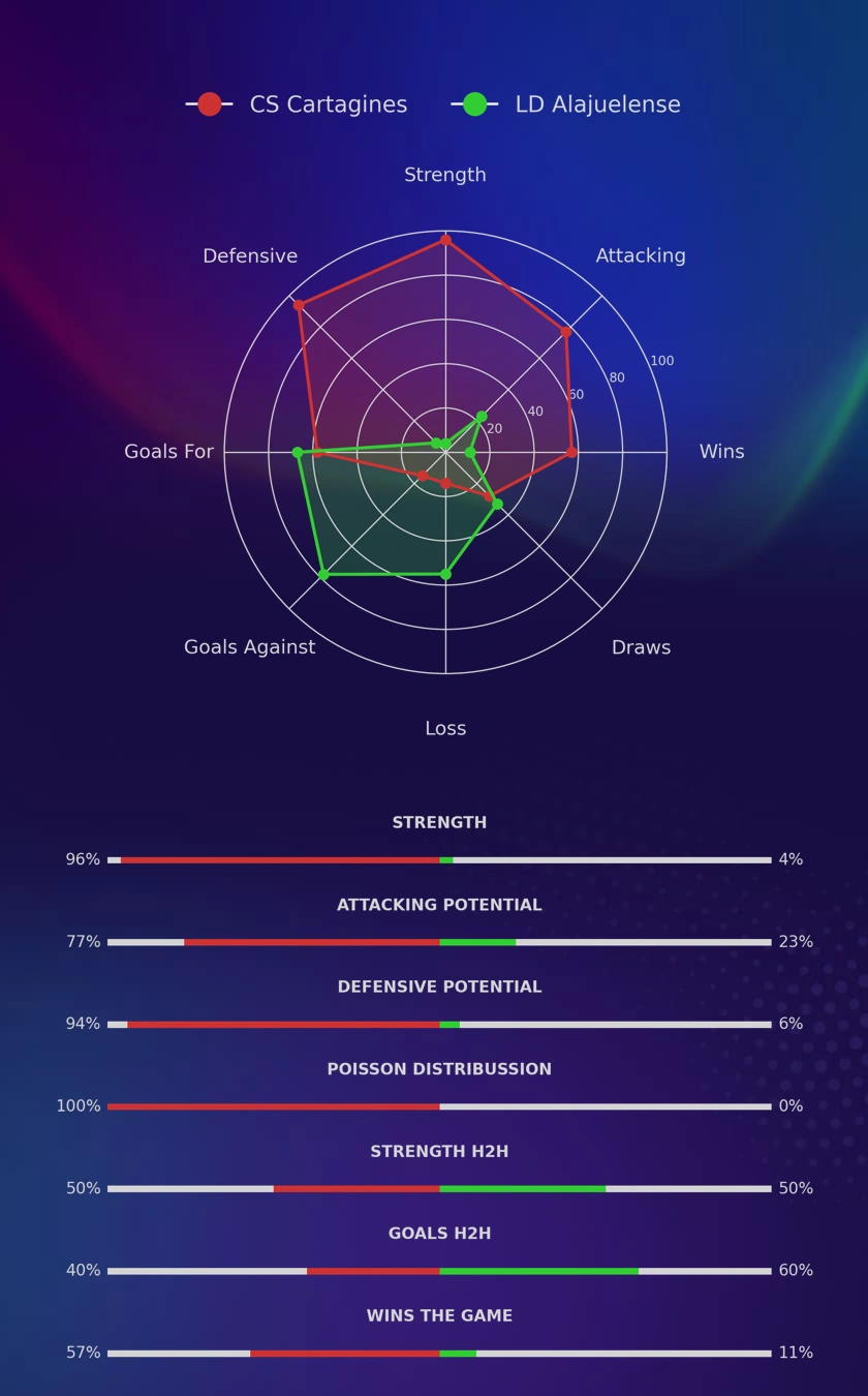 CS Cartagines - LD Alajuelense diagrams