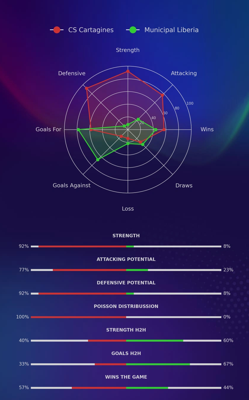 CS Cartagines - Municipal Liberia diagrams