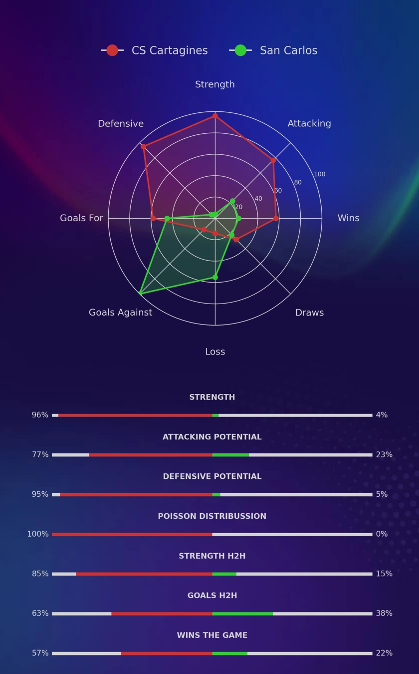 CS Cartagines - San Carlos diagrams