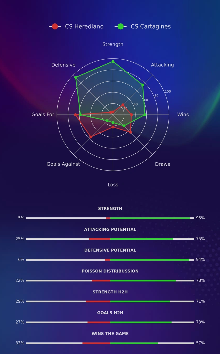 CS Herediano - CS Cartagines diagrams