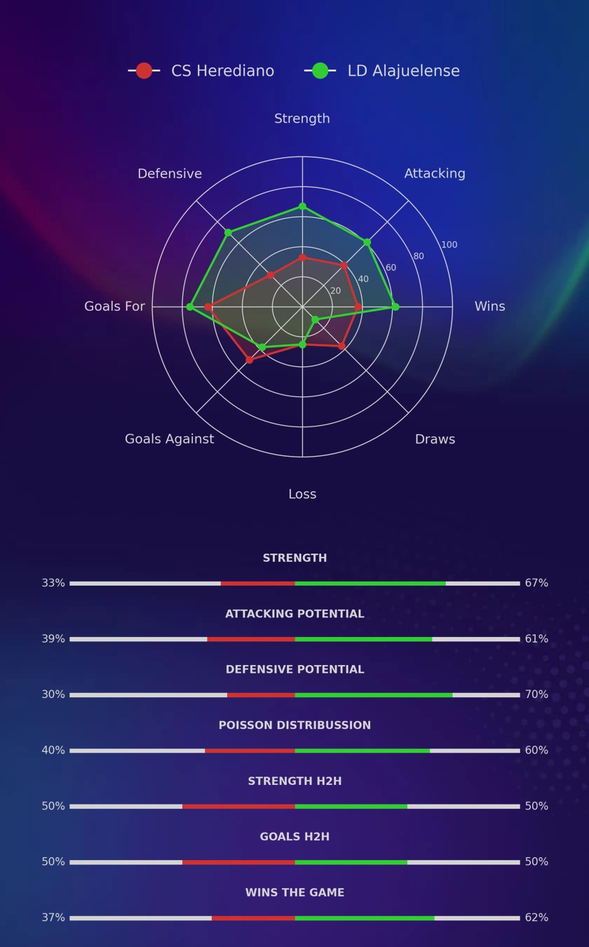 CS Herediano - LD Alajuelense diagrams