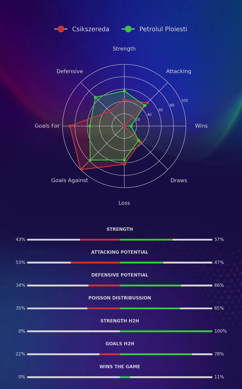 Csikszereda - Petrolul Ploiesti diagrams