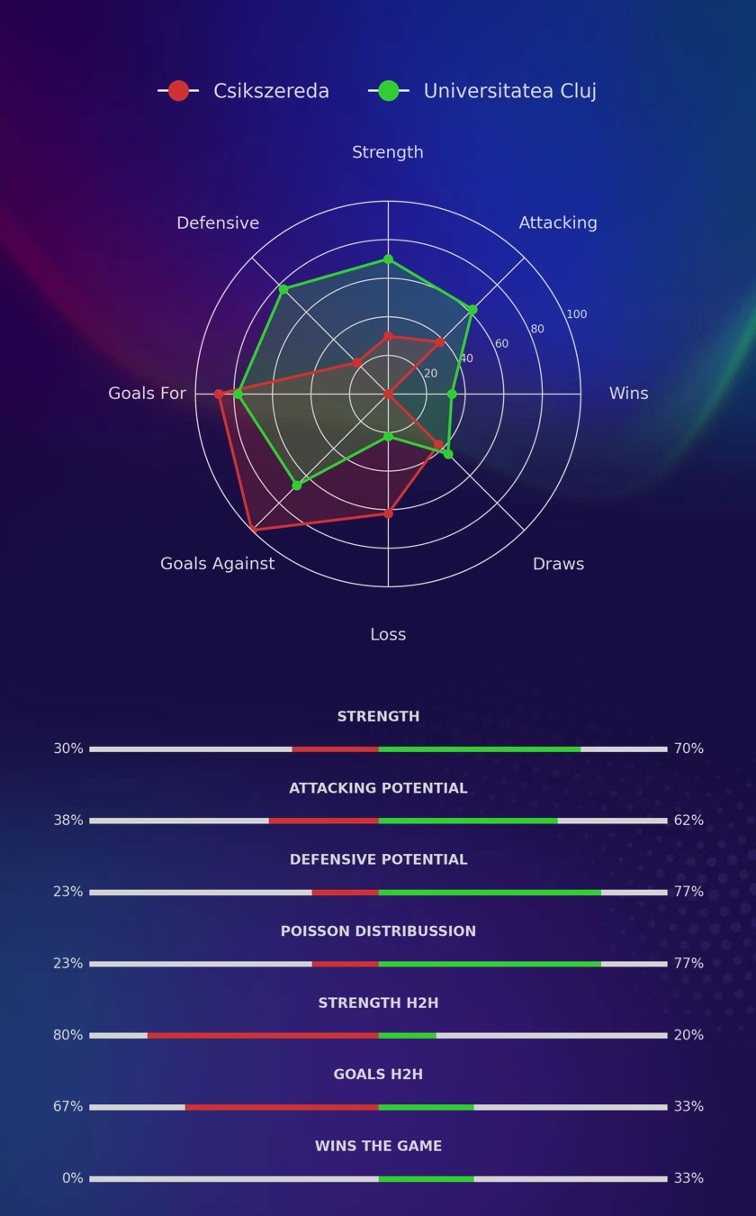 Csikszereda - Universitatea Cluj diagrams
