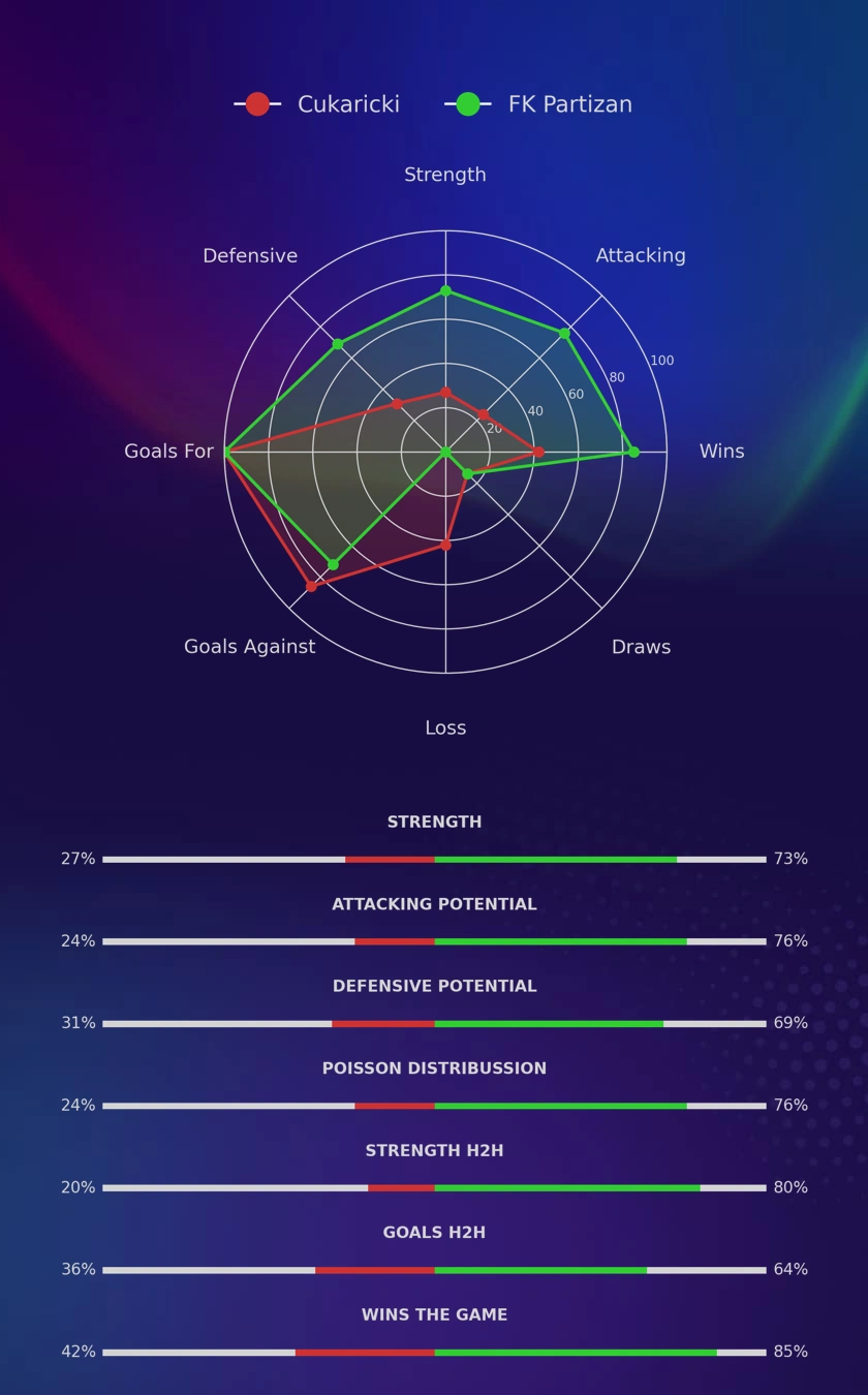 Cukaricki - FK Partizan diagrams