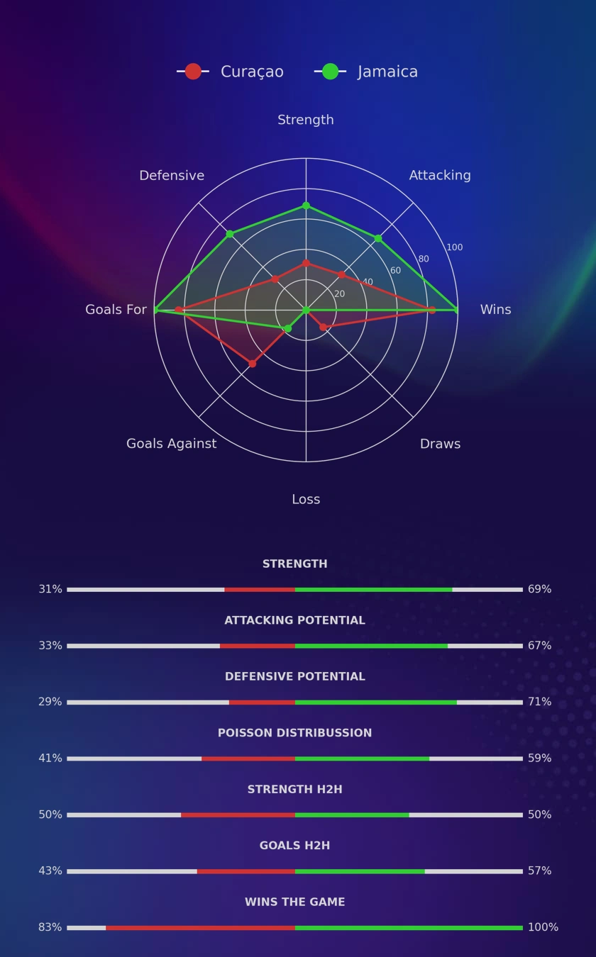 Curaçao - Jamaica diagrams
