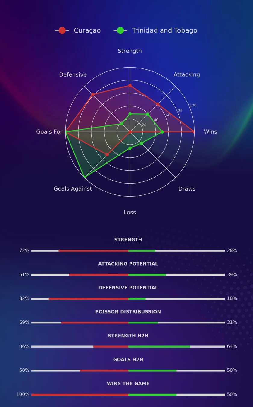 Curaçao - Trinidad and Tobago diagrams