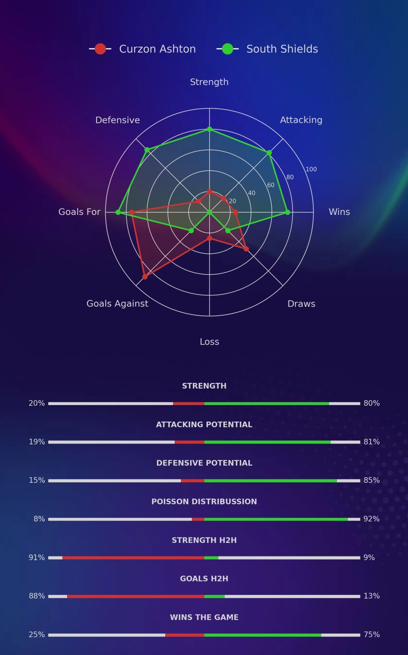 Curzon Ashton - South Shields diagrams