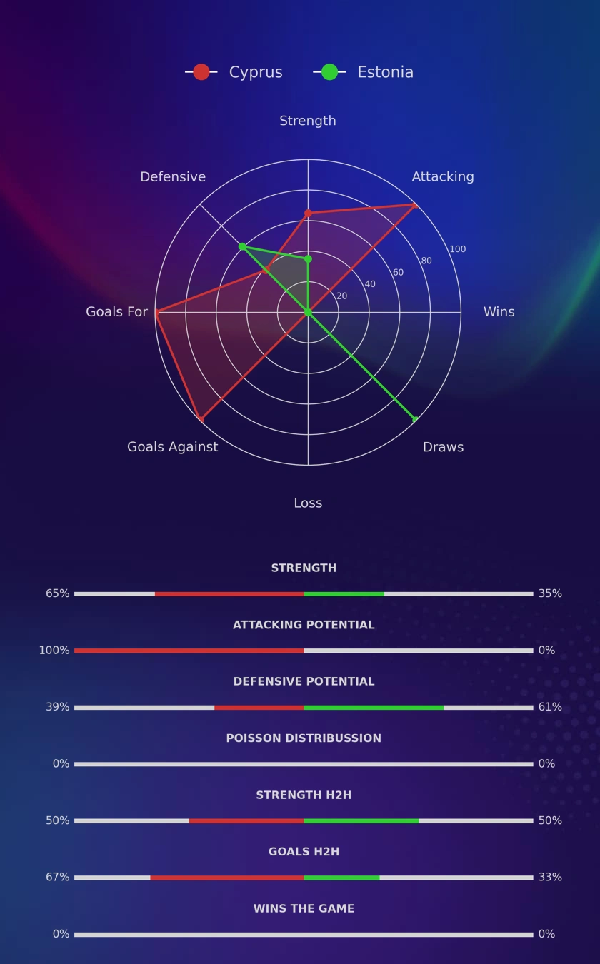 Cyprus - Estonia diagrams