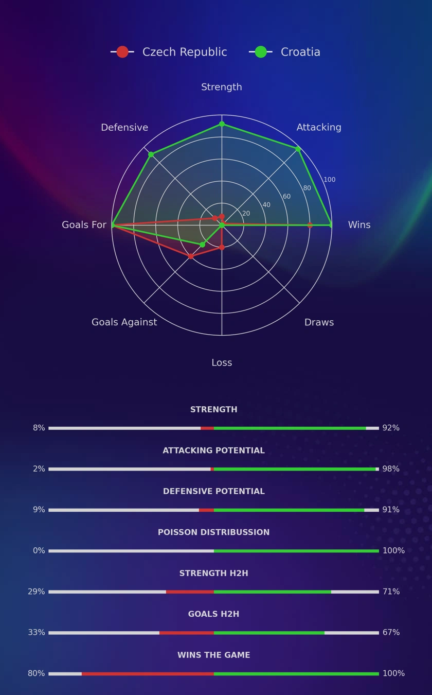 Czech Republic - Croatia diagrams