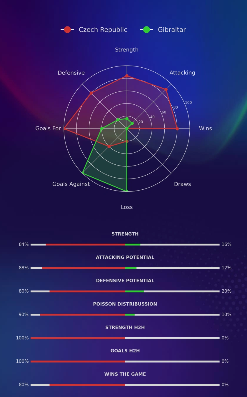 Czech Republic - Gibraltar diagrams