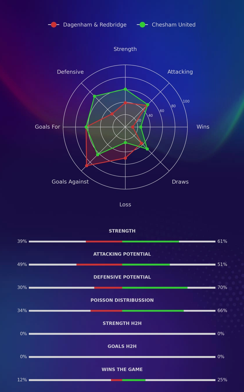 Dagenham & Redbridge - Chesham United diagrams
