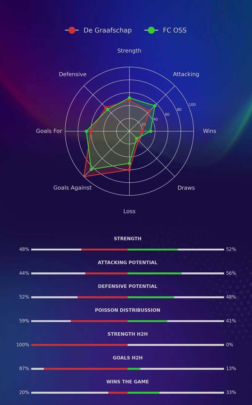 De Graafschap - FC OSS diagrams