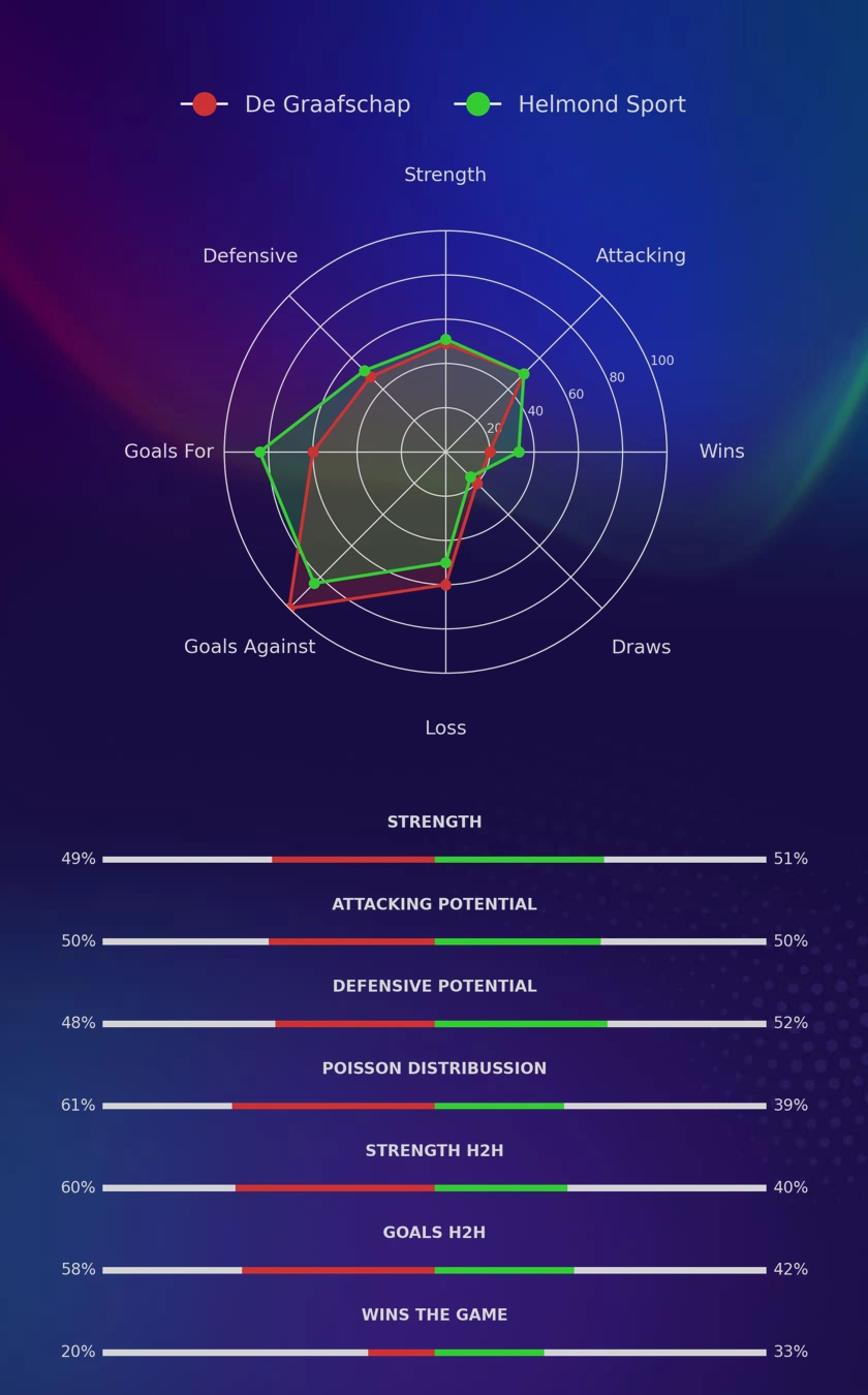 De Graafschap - Helmond Sport diagrams
