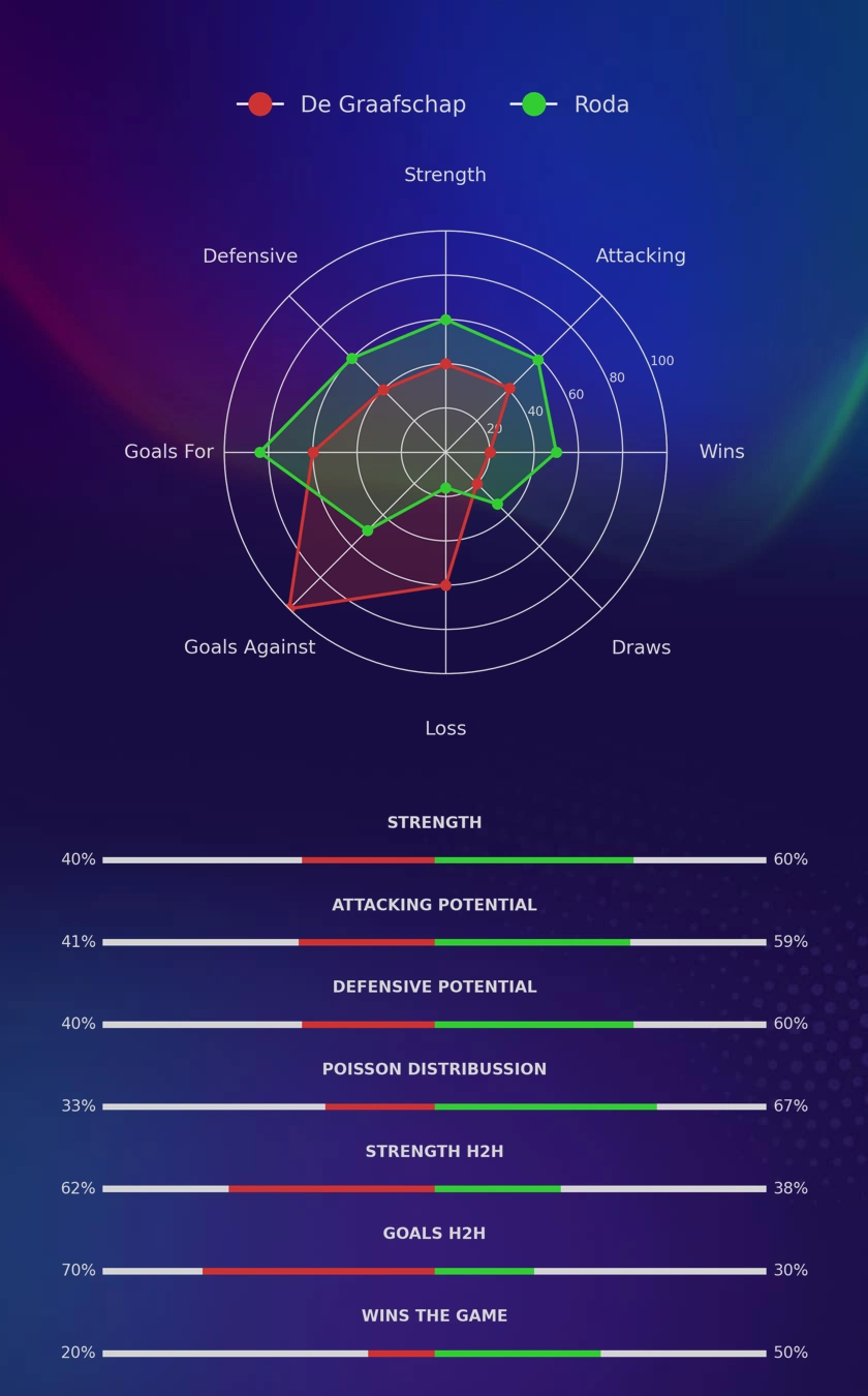 De Graafschap - Roda diagrams