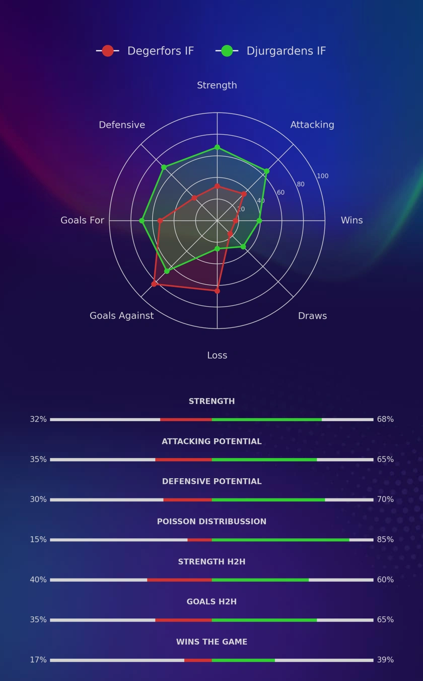 Degerfors IF - Djurgardens IF diagrams