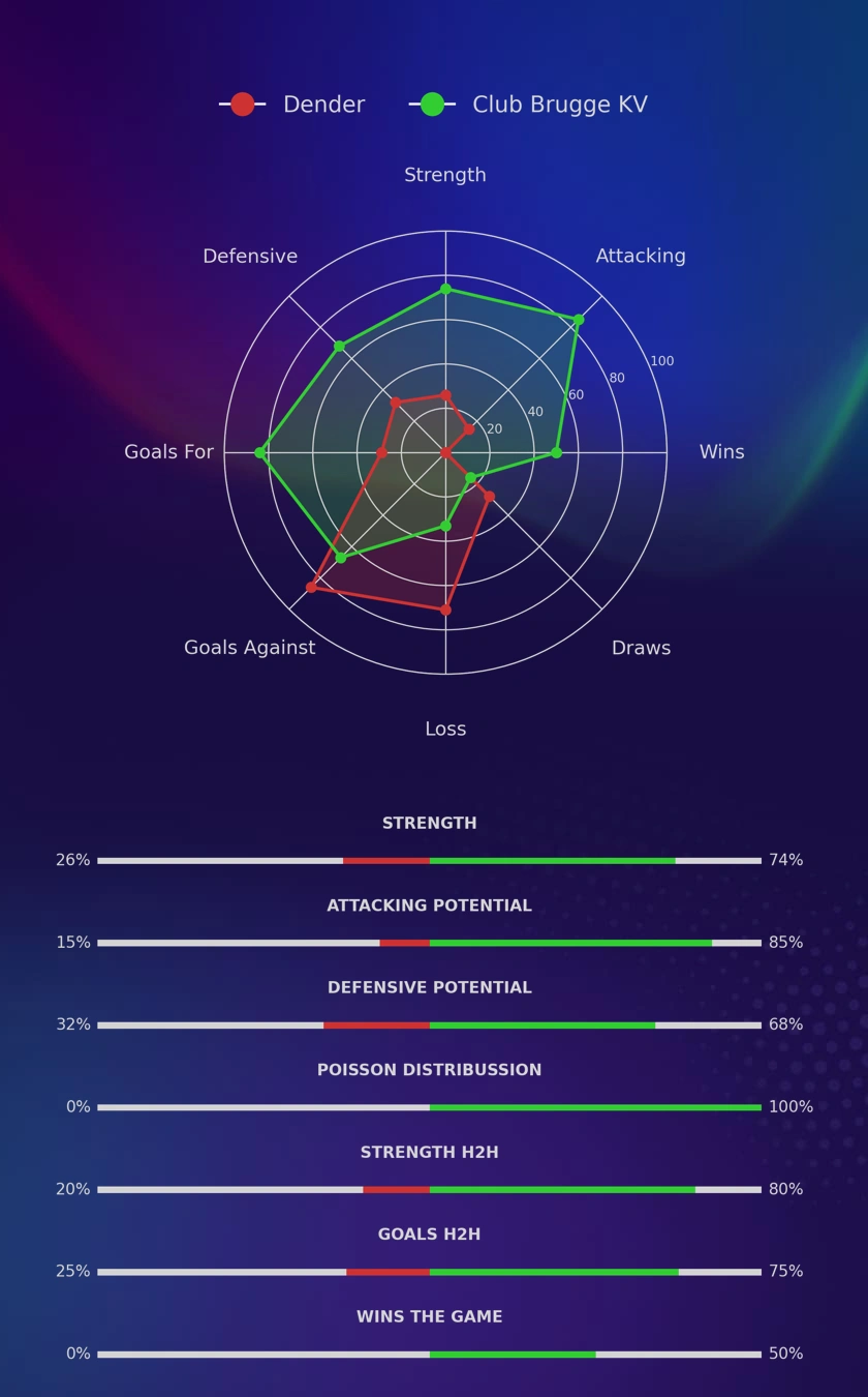 Dender - Club Brugge KV diagrams