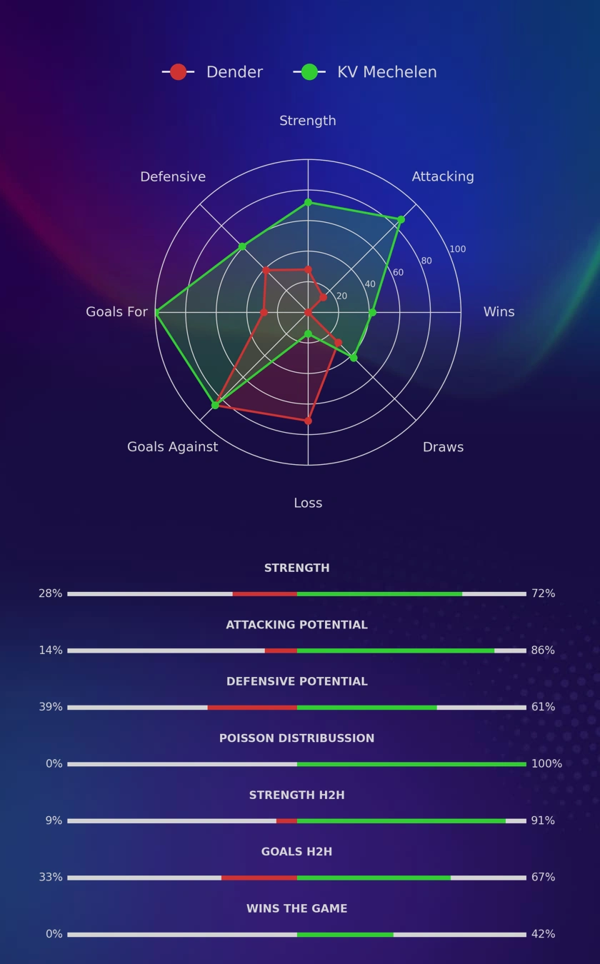 Dender - KV Mechelen diagrams