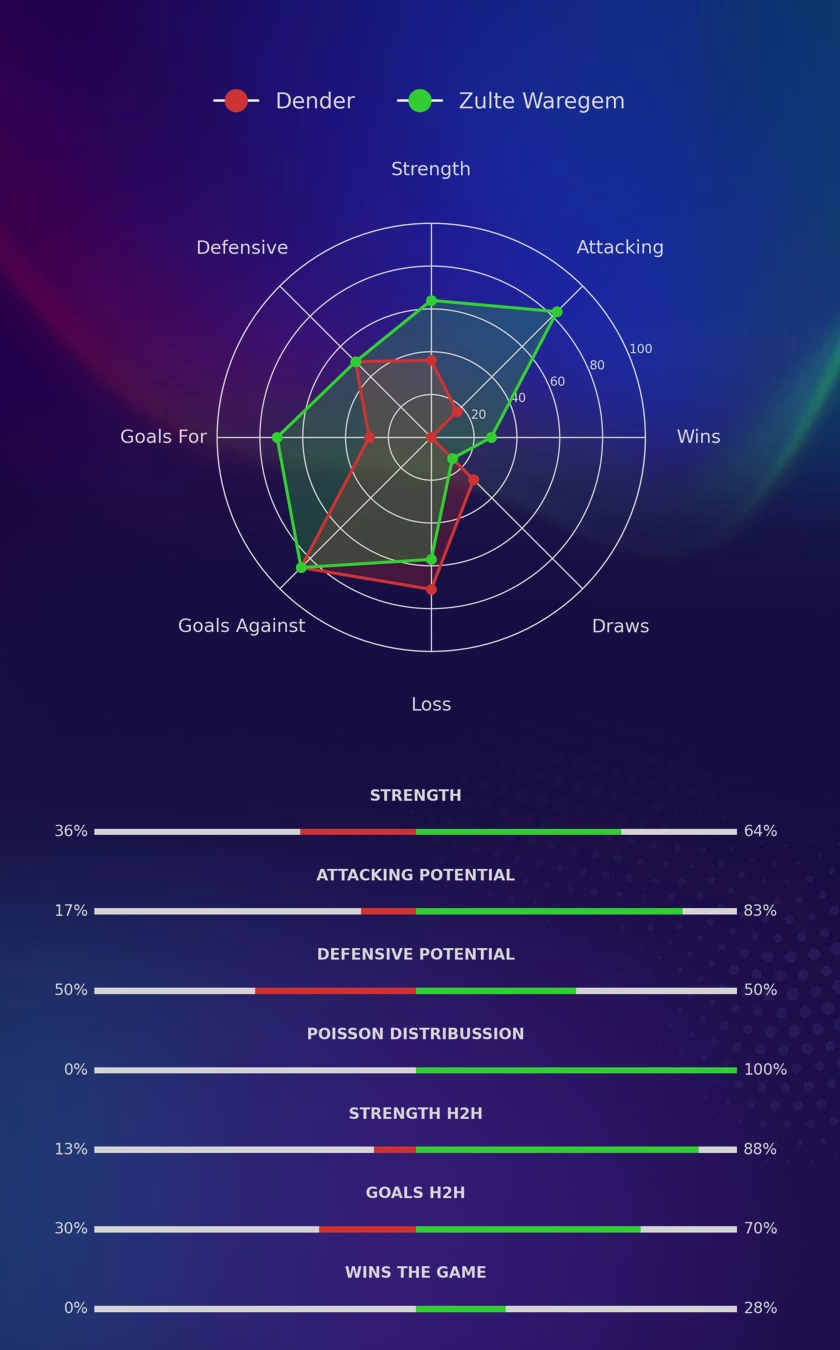 Dender - Zulte Waregem diagrams