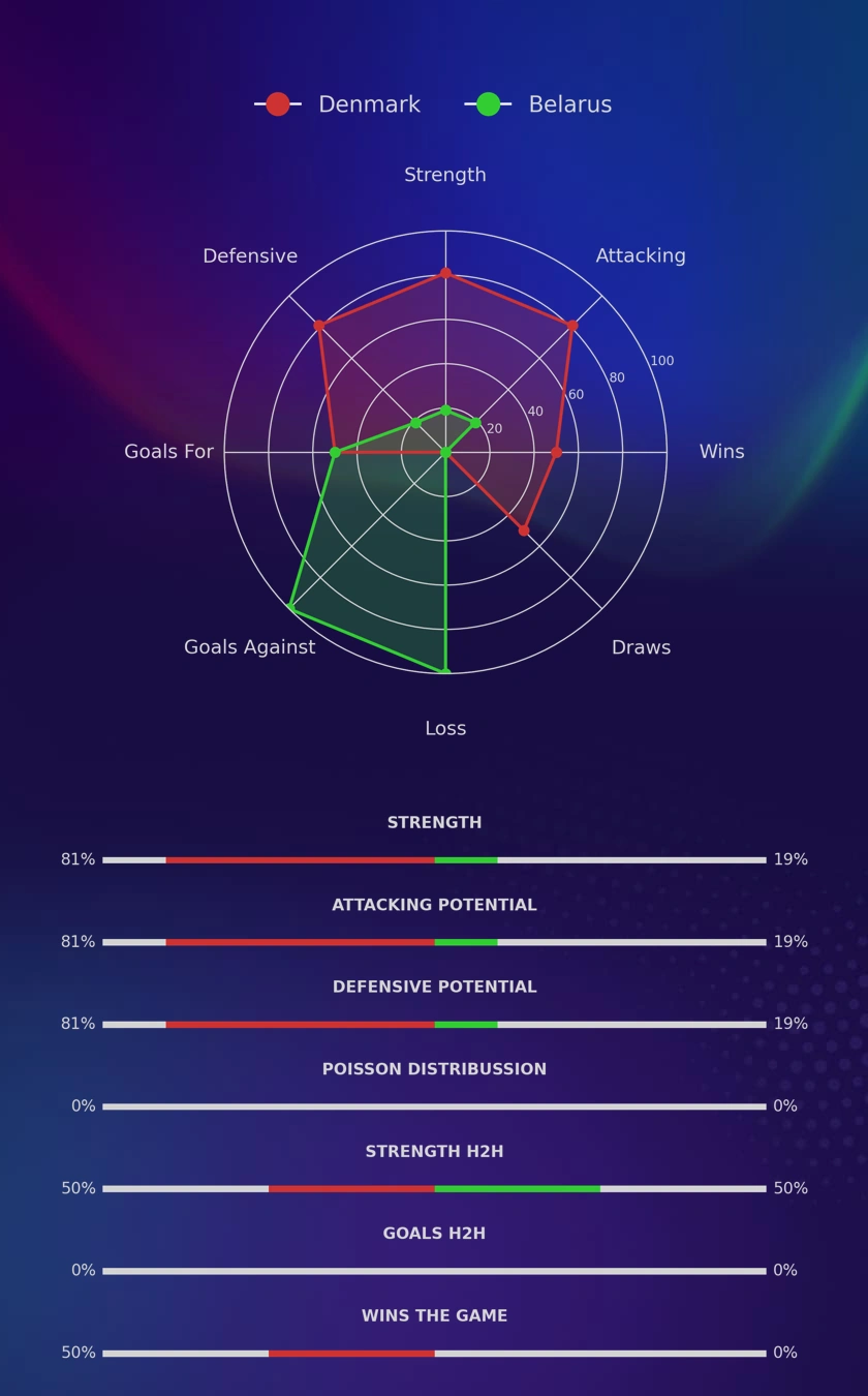 Denmark - Belarus diagrams
