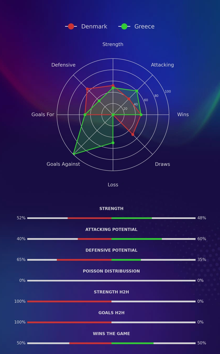 Denmark - Greece diagrams