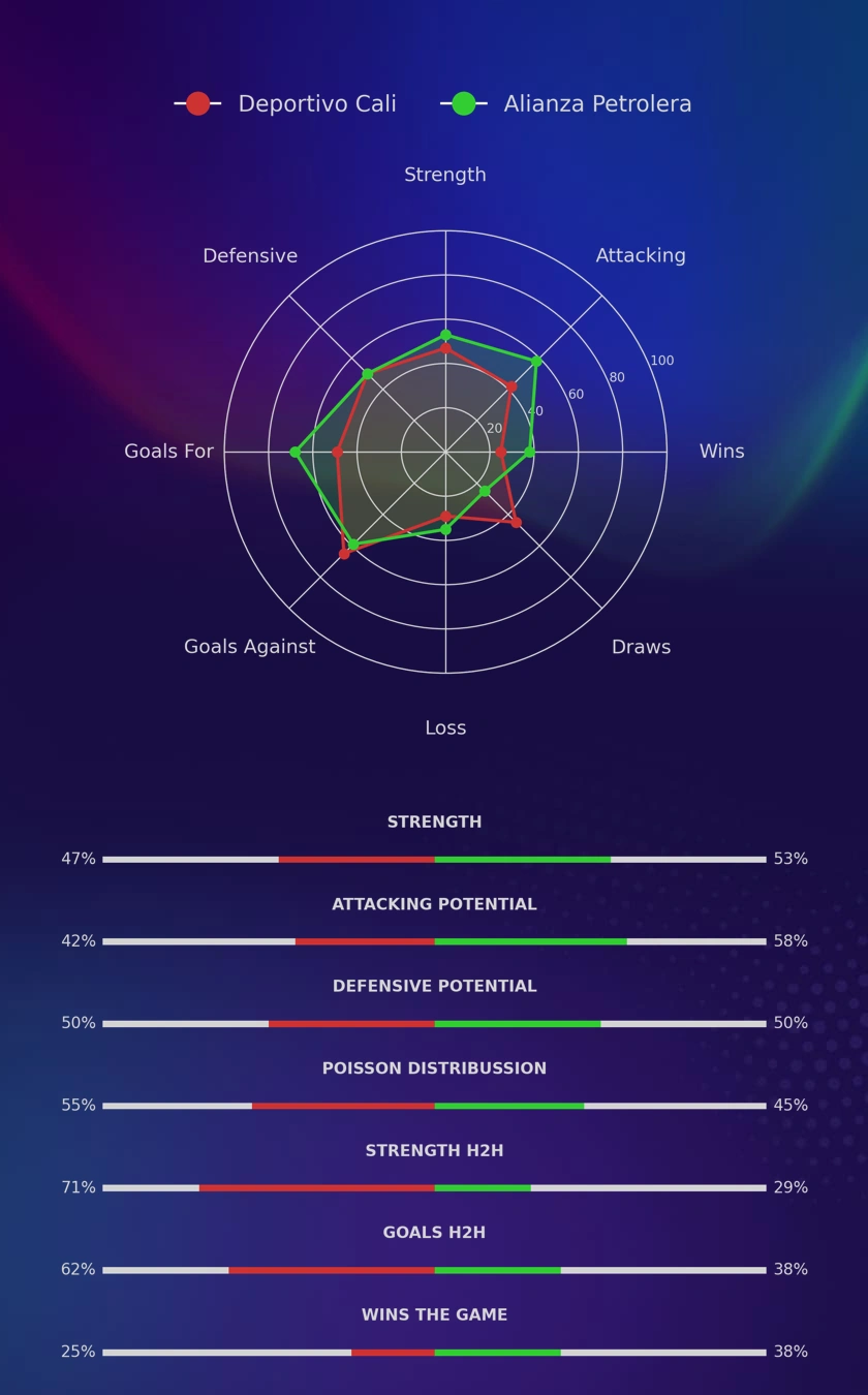 Deportivo Cali - Alianza Petrolera diagrams