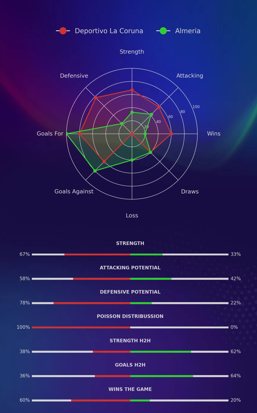 Deportivo La Coruna - Almeria diagrams