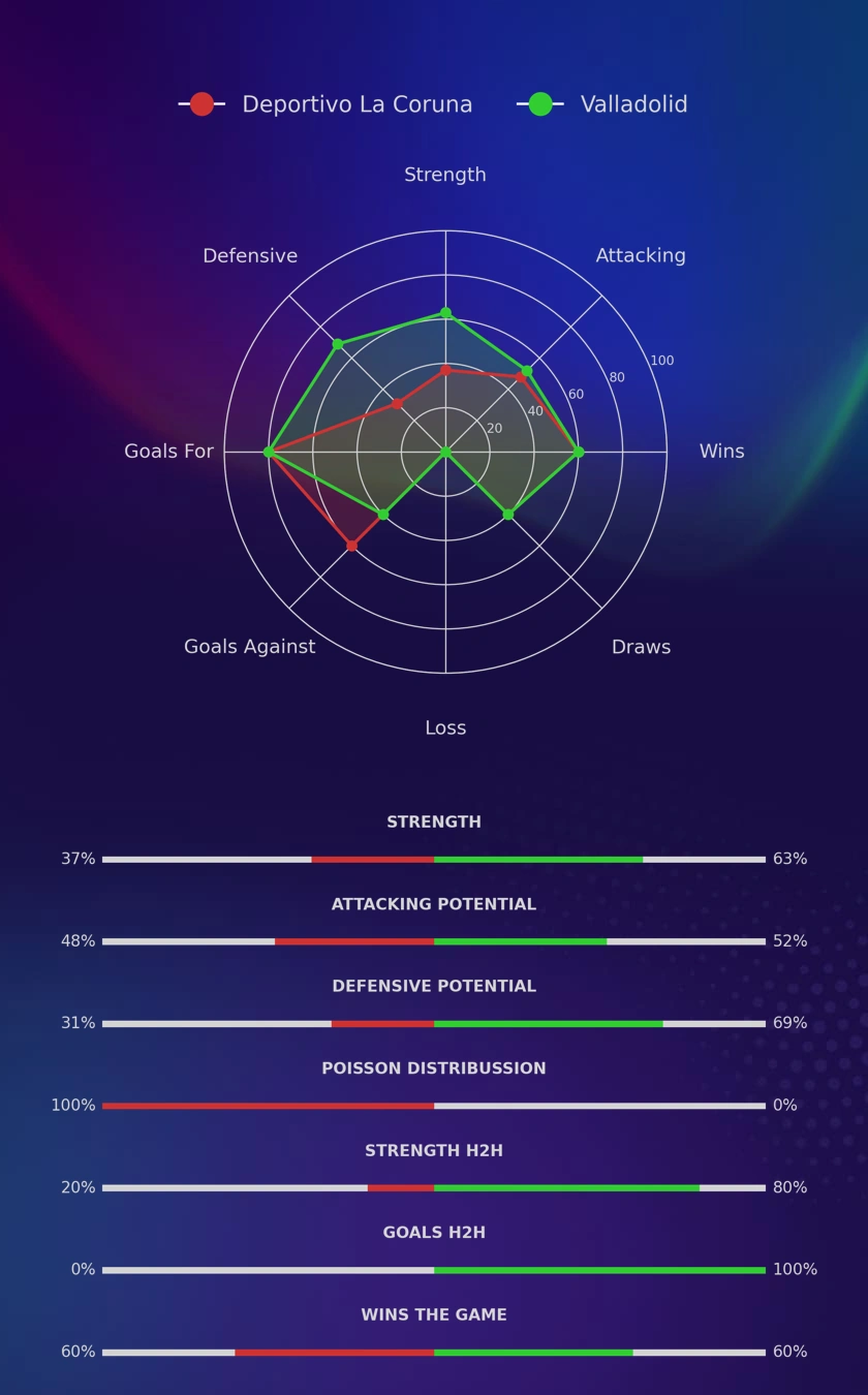 Deportivo La Coruna - Valladolid diagrams